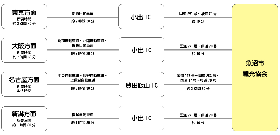 車でお越しの場合