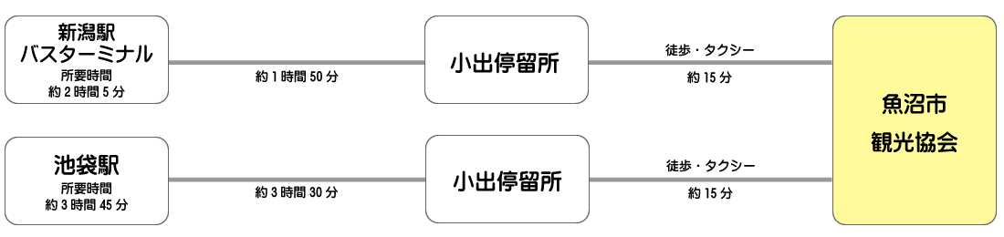 高速バスでお越しの場合