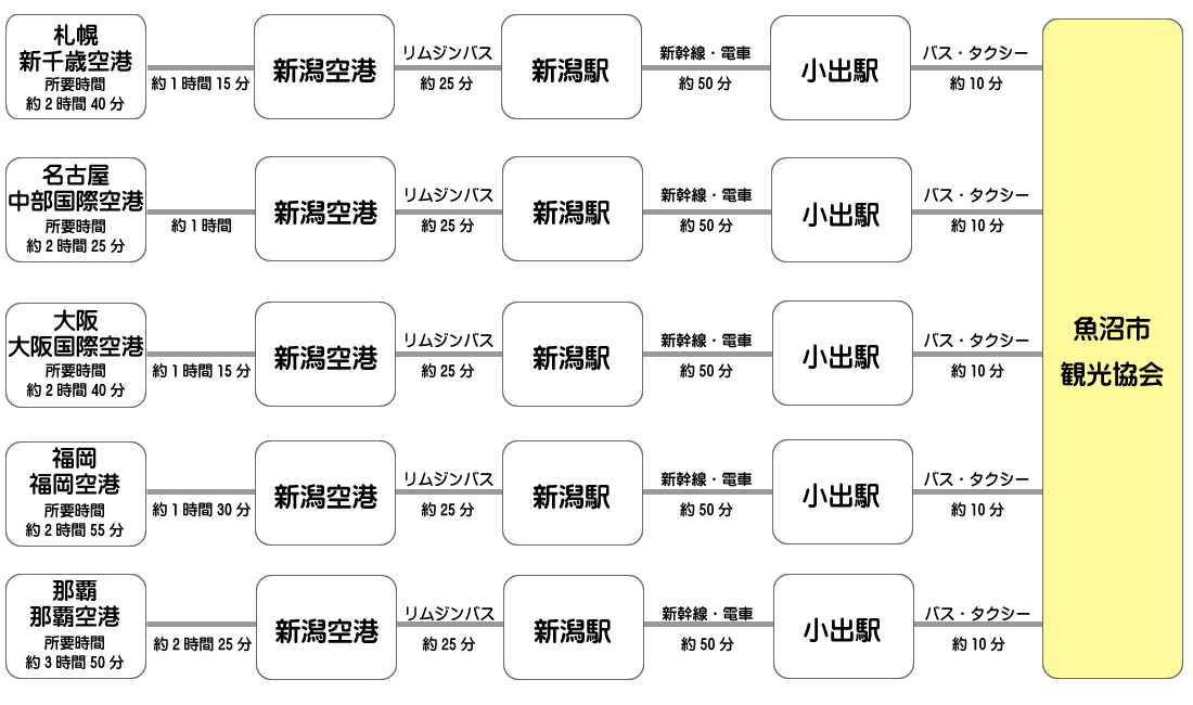 飛行機でお越しの場合