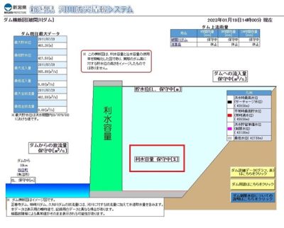 雪流れダムの水量について