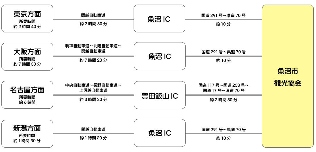 車でお越しの場合
