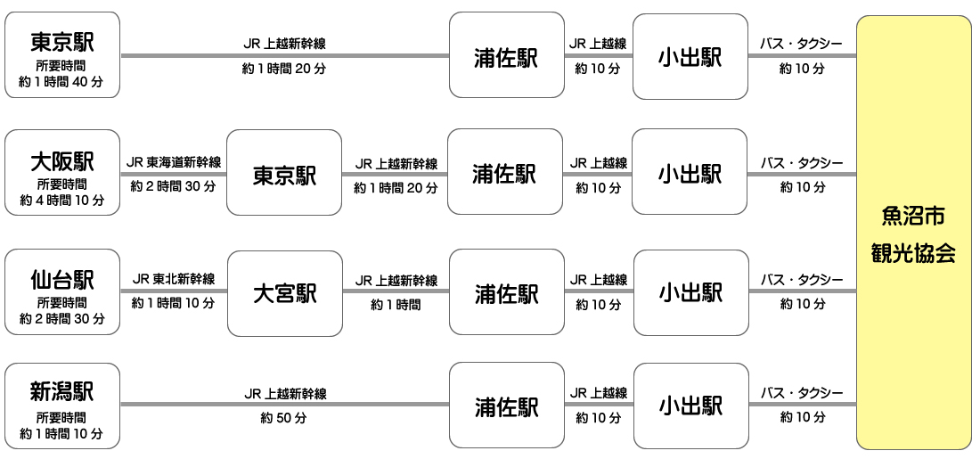鉄道でお越しの場合