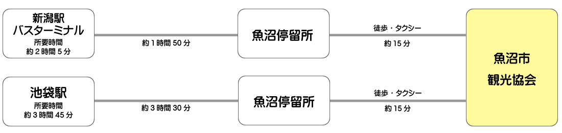 高速バスでお越しの場合