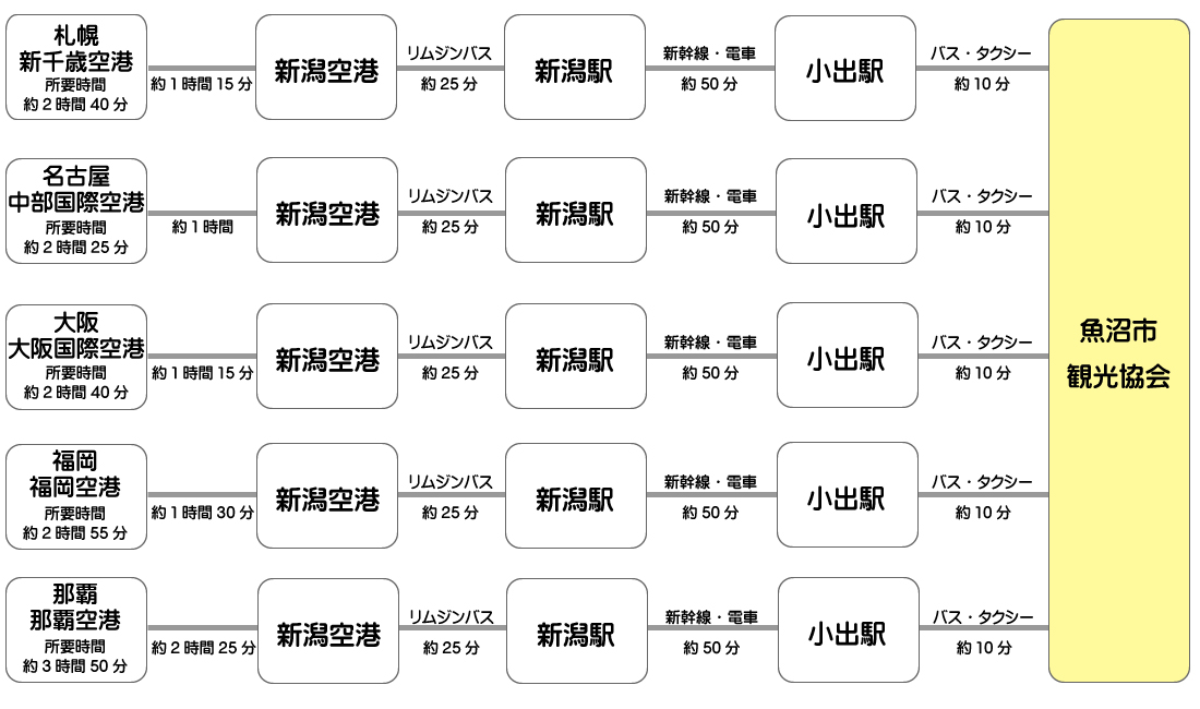 飛行機でお越しの場合