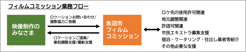 フィルムコミッション業務フロー